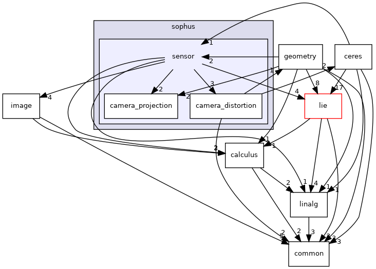 projects/farm-ng-core/cpp/sophus/sensor