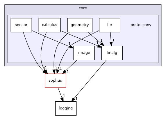 projects/farm-ng-core/cpp/farm_ng/core/proto_conv