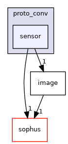 projects/farm-ng-core/cpp/farm_ng/core/proto_conv/sensor