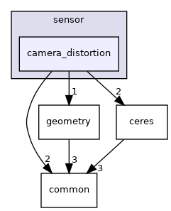 projects/farm-ng-core/cpp/sophus/sensor/camera_distortion