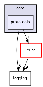 projects/farm-ng-core/cpp/farm_ng/core/prototools