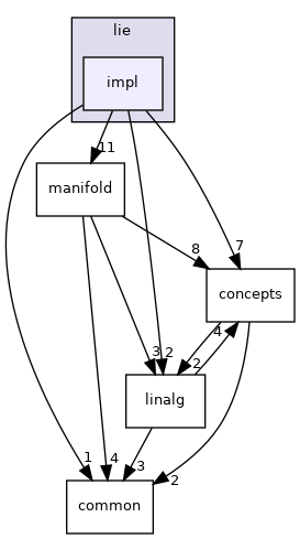 projects/farm-ng-core/cpp/sophus/lie/impl