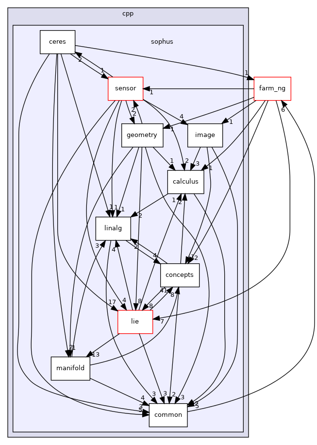 projects/farm-ng-core/cpp/sophus