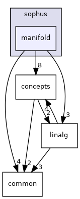 projects/farm-ng-core/cpp/sophus/manifold