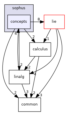 projects/farm-ng-core/cpp/sophus/concepts