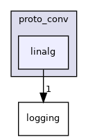 projects/farm-ng-core/cpp/farm_ng/core/proto_conv/linalg