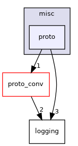 projects/farm-ng-core/cpp/farm_ng/core/misc/proto