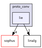 projects/farm-ng-core/cpp/farm_ng/core/proto_conv/lie