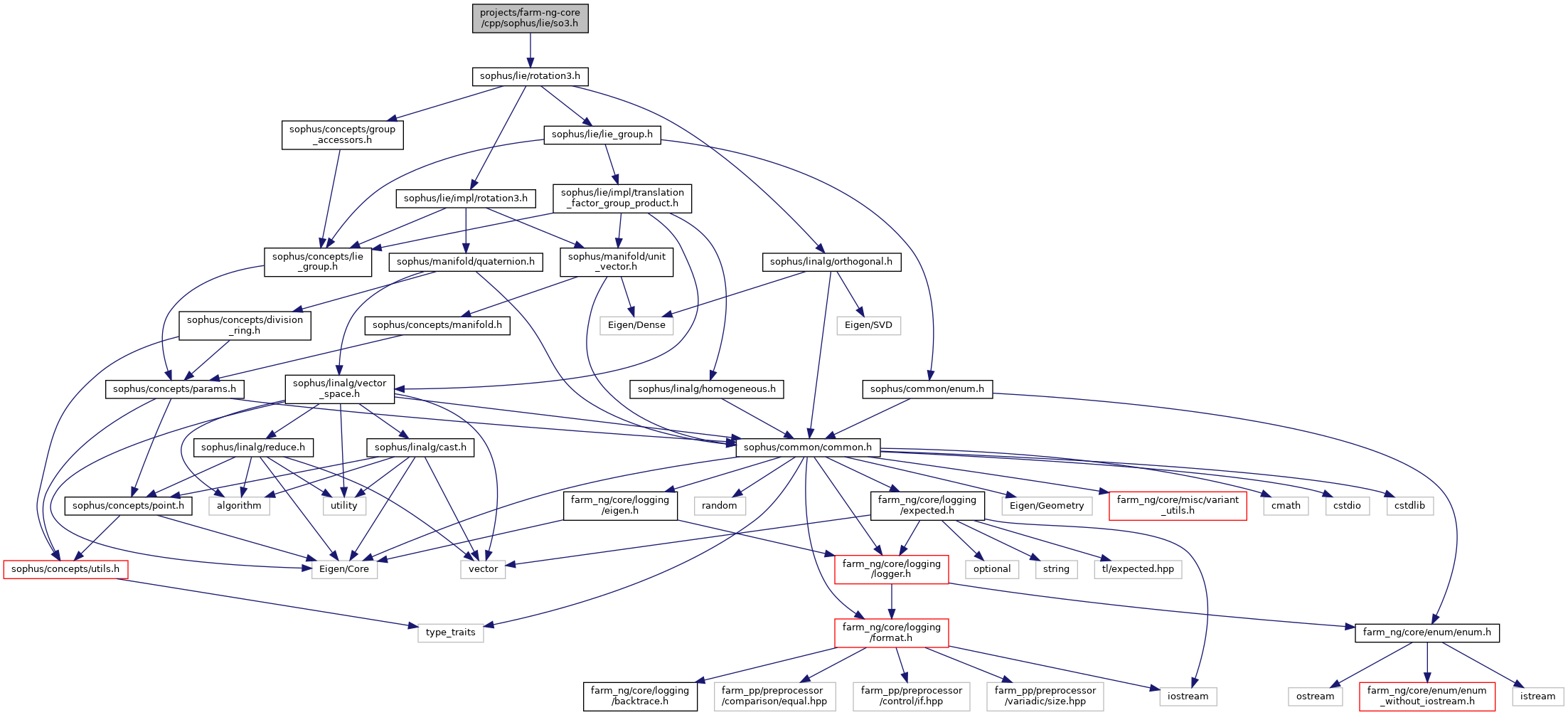 farm-ng-core: projects/farm-ng-core/cpp/sophus/lie/so3.h File Reference